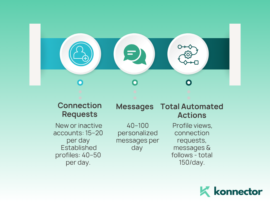 LinkedIn automation limits 2025