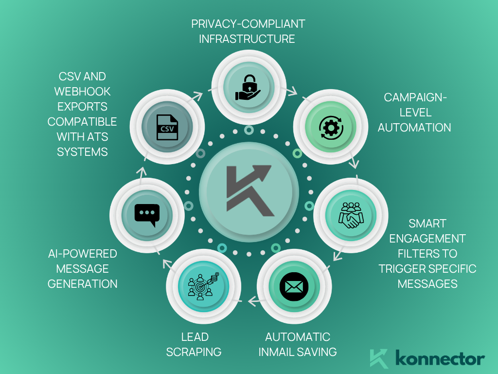 LinkedIn recruitment Automation Tools