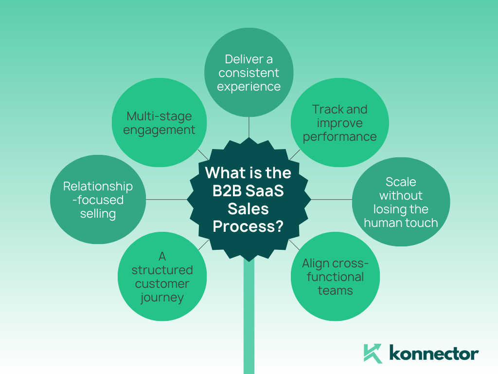 B2B SaaS Sales Process