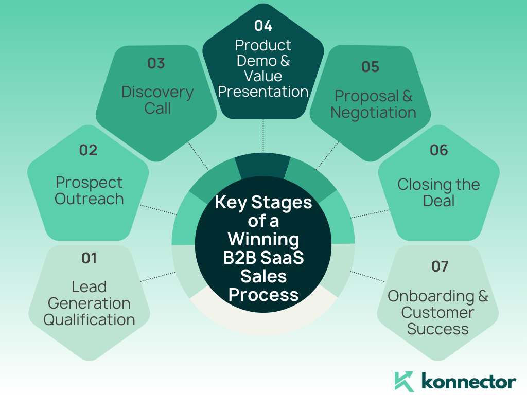 B2B SaaS Sales Process