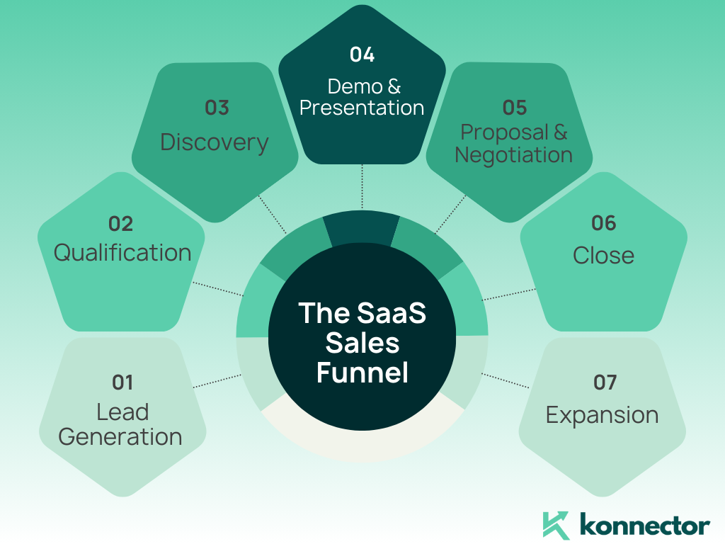 SaaS sales