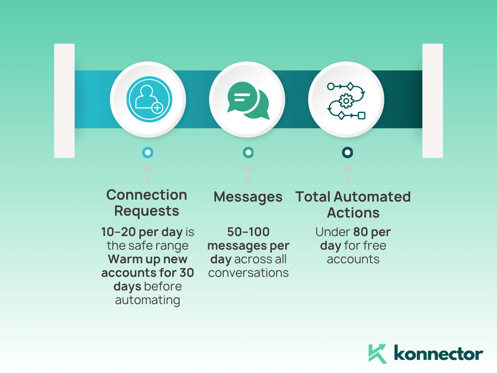 safe LinkedIn automation in 2025
